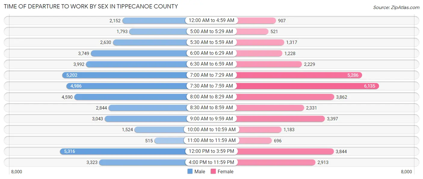 Time of Departure to Work by Sex in Tippecanoe County