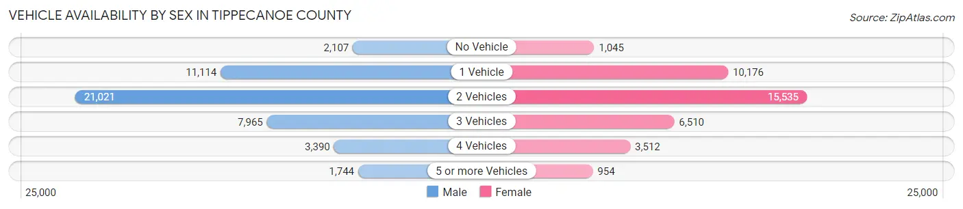 Vehicle Availability by Sex in Tippecanoe County