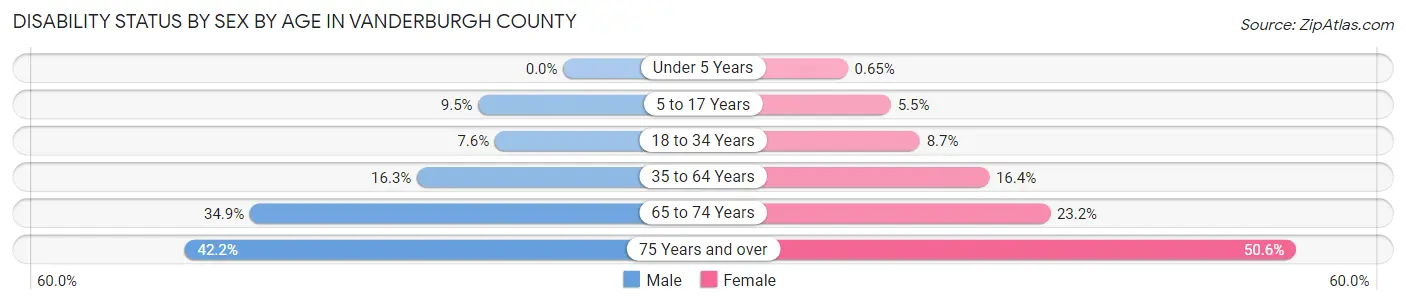 Disability Status by Sex by Age in Vanderburgh County