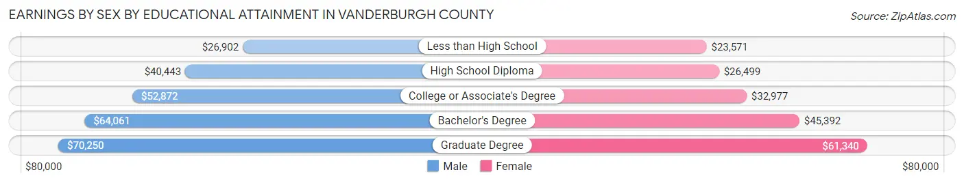 Earnings by Sex by Educational Attainment in Vanderburgh County