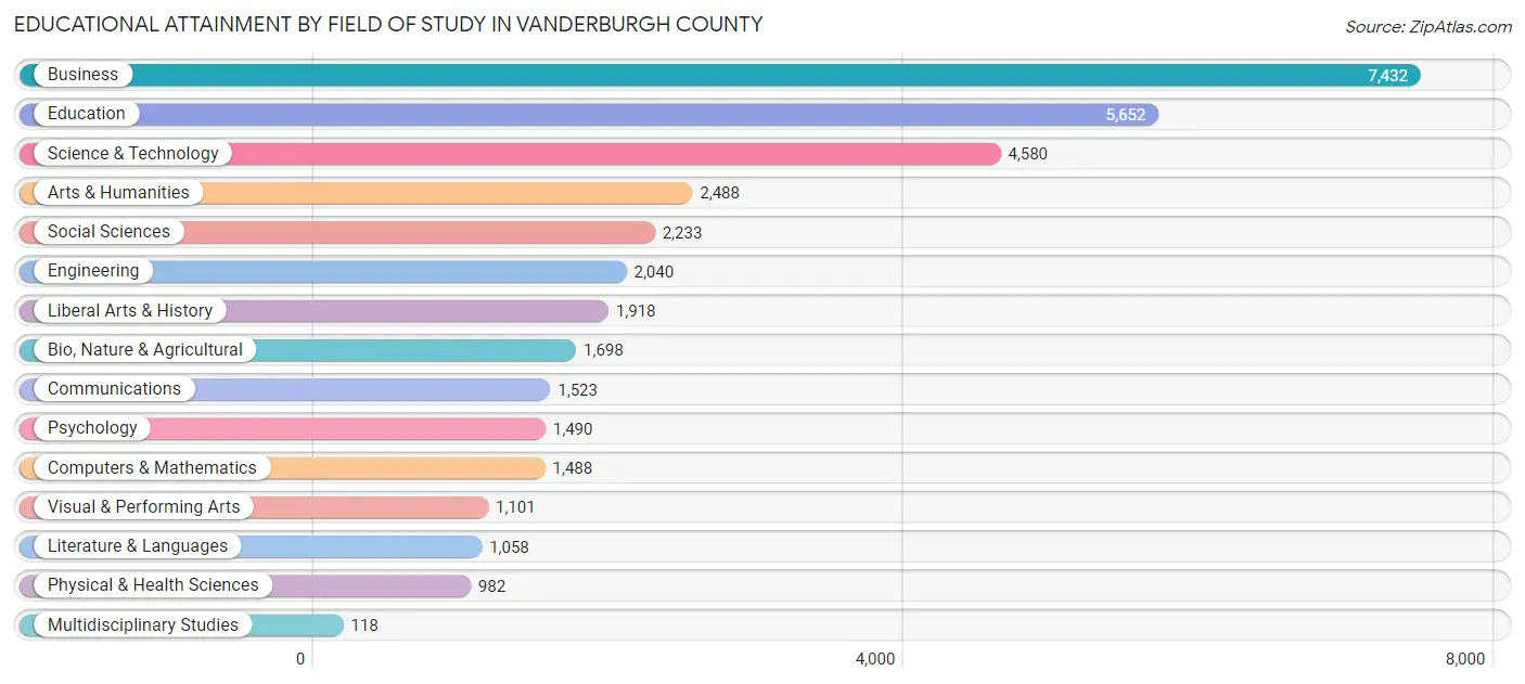 Educational Attainment by Field of Study in Vanderburgh County