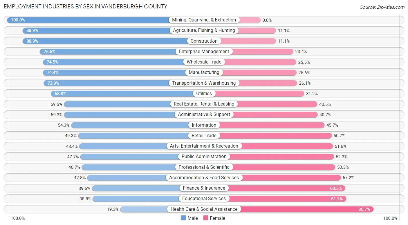 Employment Industries by Sex in Vanderburgh County
