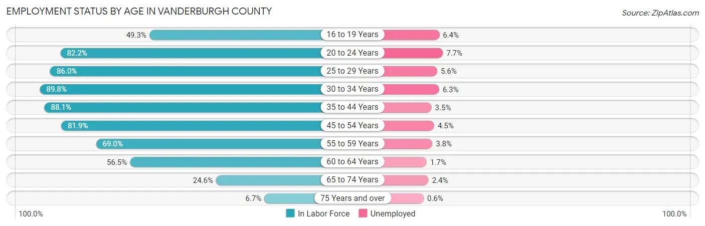 Employment Status by Age in Vanderburgh County