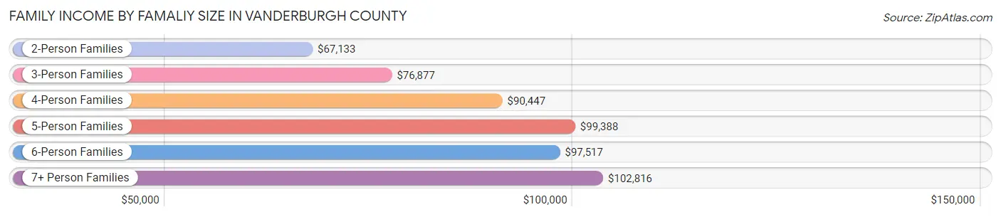 Family Income by Famaliy Size in Vanderburgh County