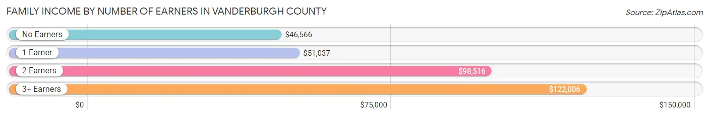 Family Income by Number of Earners in Vanderburgh County