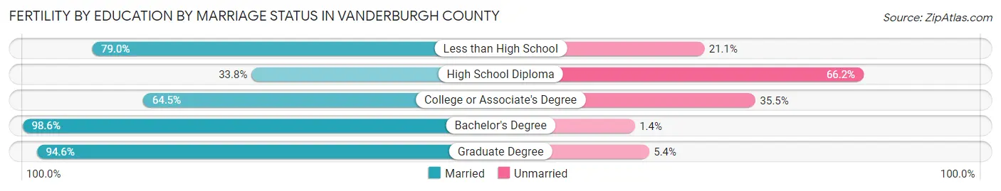 Female Fertility by Education by Marriage Status in Vanderburgh County