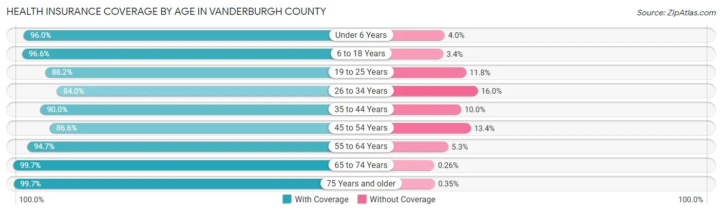 Health Insurance Coverage by Age in Vanderburgh County