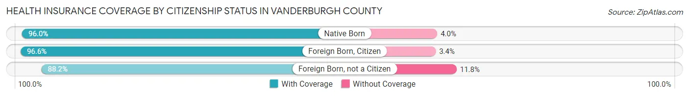 Health Insurance Coverage by Citizenship Status in Vanderburgh County