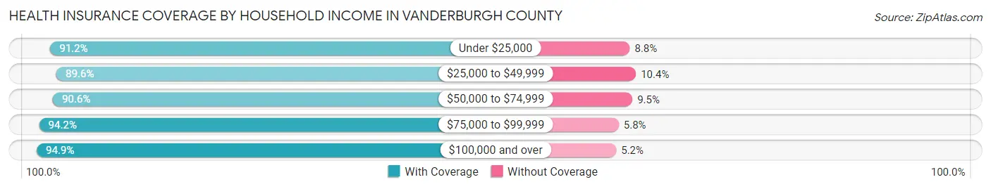 Health Insurance Coverage by Household Income in Vanderburgh County