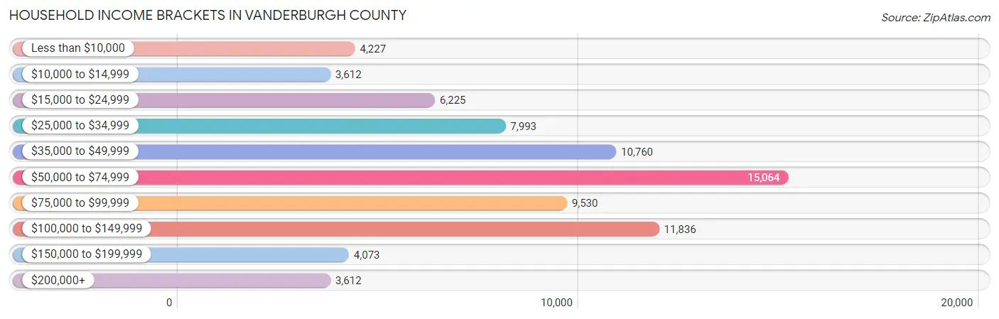 Household Income Brackets in Vanderburgh County