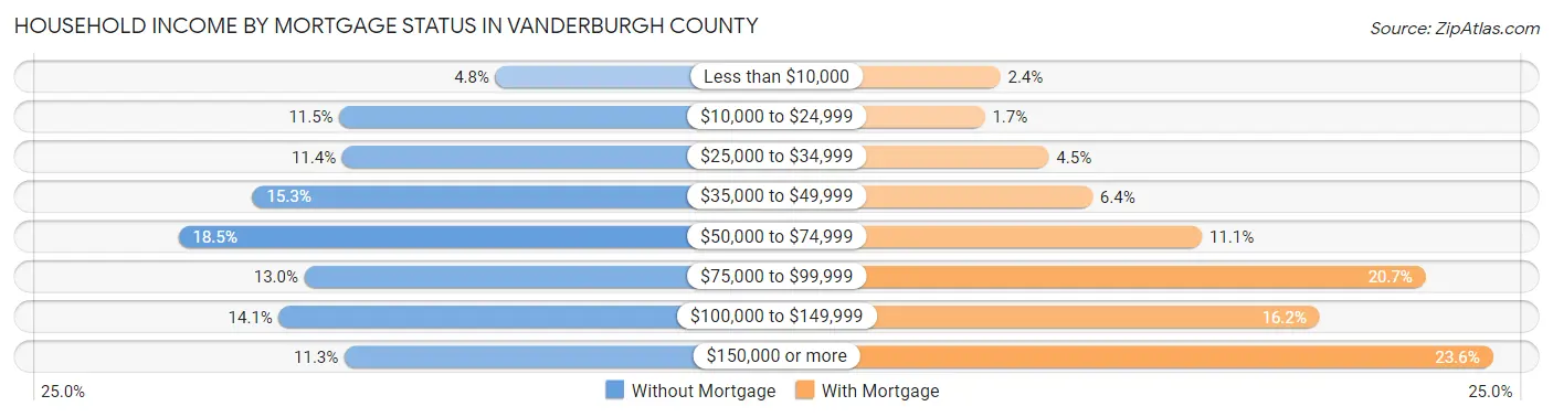 Household Income by Mortgage Status in Vanderburgh County
