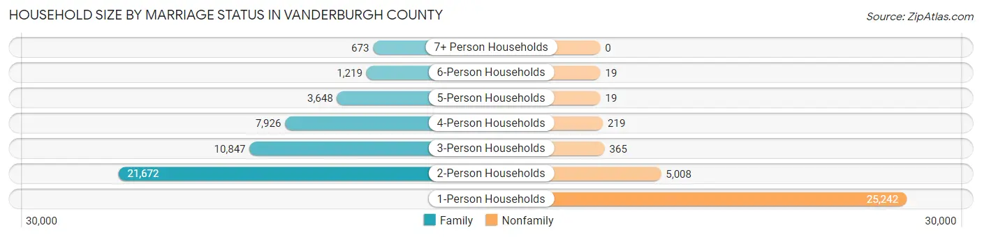 Household Size by Marriage Status in Vanderburgh County