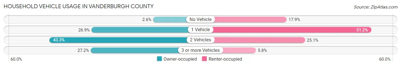 Household Vehicle Usage in Vanderburgh County