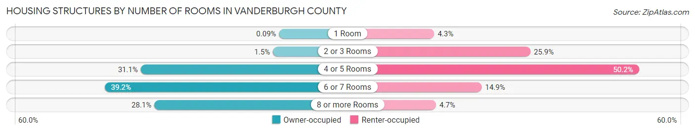 Housing Structures by Number of Rooms in Vanderburgh County
