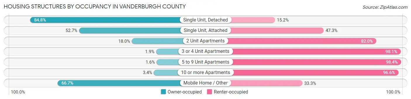 Housing Structures by Occupancy in Vanderburgh County