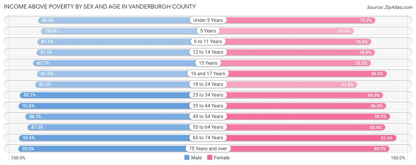 Income Above Poverty by Sex and Age in Vanderburgh County