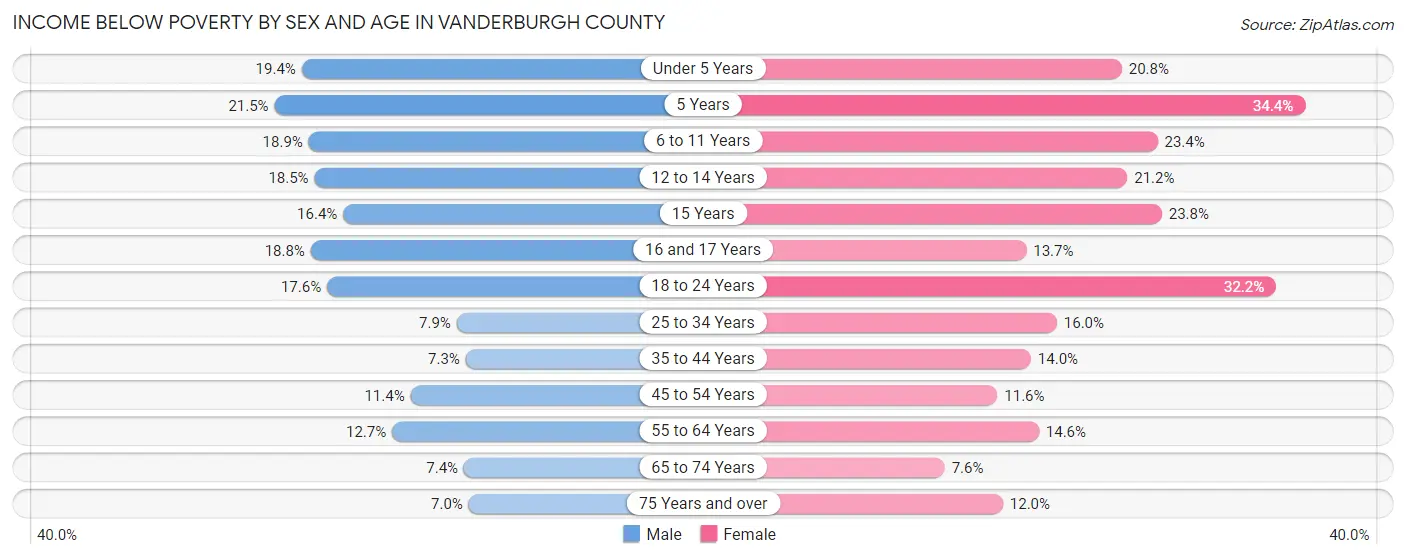 Income Below Poverty by Sex and Age in Vanderburgh County