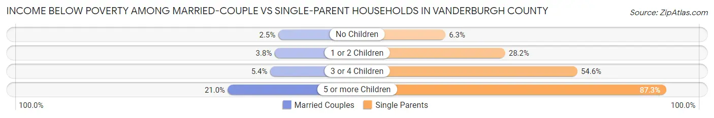 Income Below Poverty Among Married-Couple vs Single-Parent Households in Vanderburgh County
