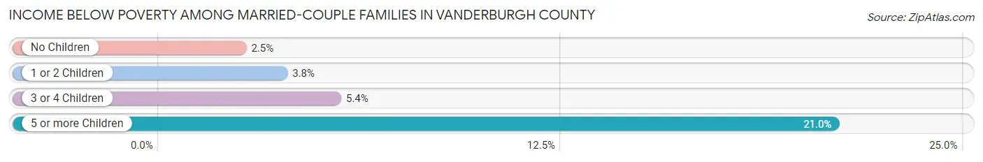 Income Below Poverty Among Married-Couple Families in Vanderburgh County