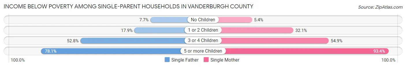 Income Below Poverty Among Single-Parent Households in Vanderburgh County