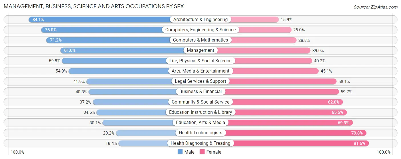 Management, Business, Science and Arts Occupations by Sex in Vanderburgh County