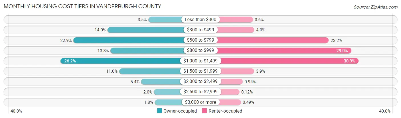 Monthly Housing Cost Tiers in Vanderburgh County