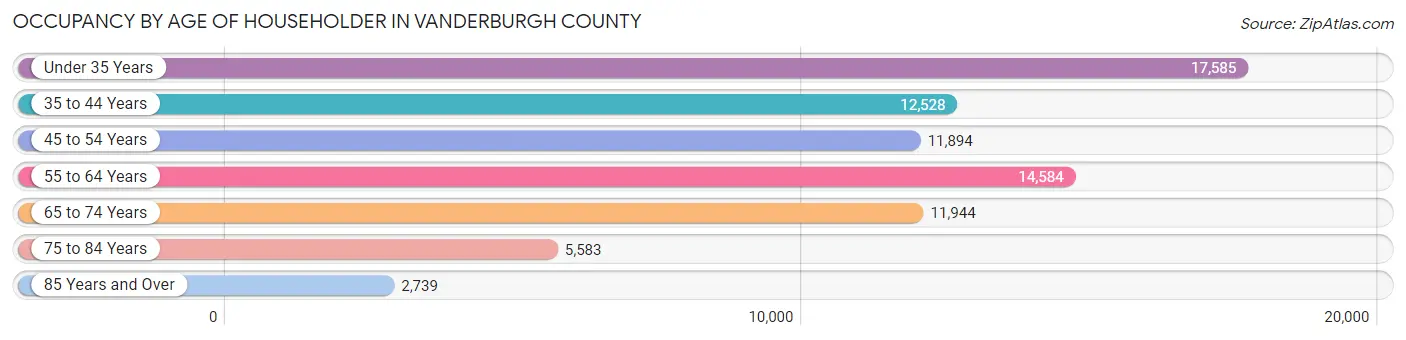 Occupancy by Age of Householder in Vanderburgh County