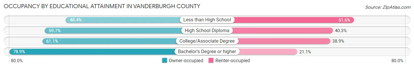 Occupancy by Educational Attainment in Vanderburgh County