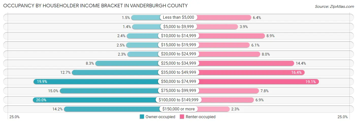 Occupancy by Householder Income Bracket in Vanderburgh County