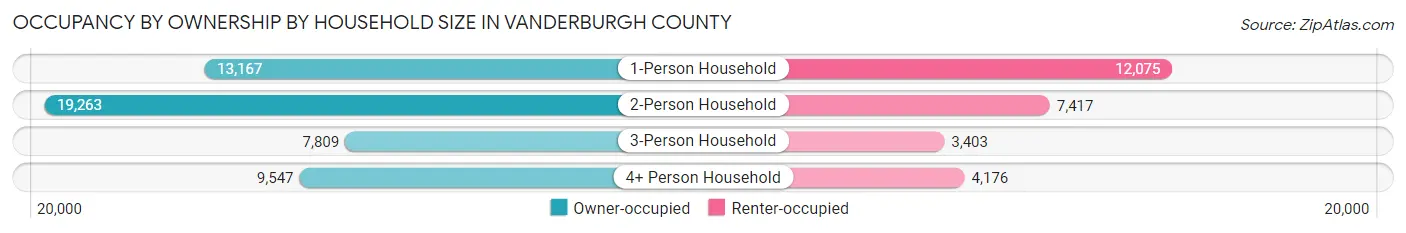 Occupancy by Ownership by Household Size in Vanderburgh County