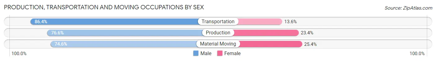 Production, Transportation and Moving Occupations by Sex in Vanderburgh County