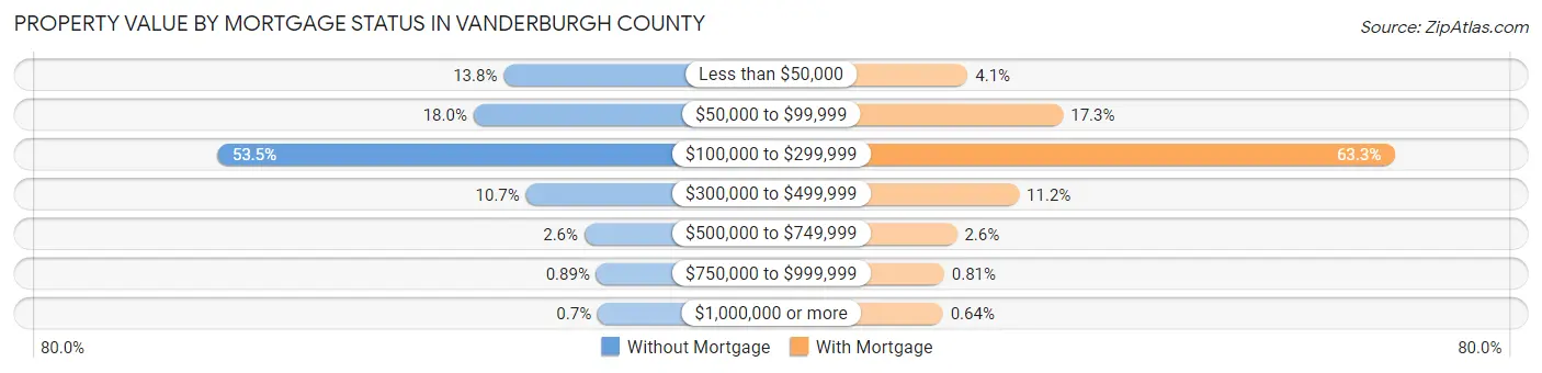 Property Value by Mortgage Status in Vanderburgh County