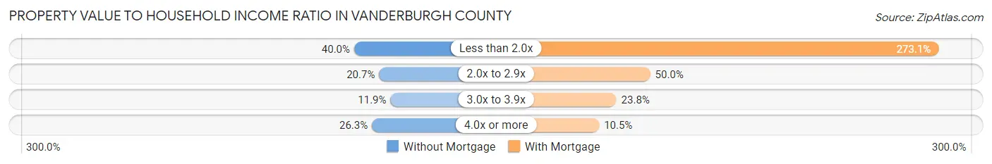 Property Value to Household Income Ratio in Vanderburgh County
