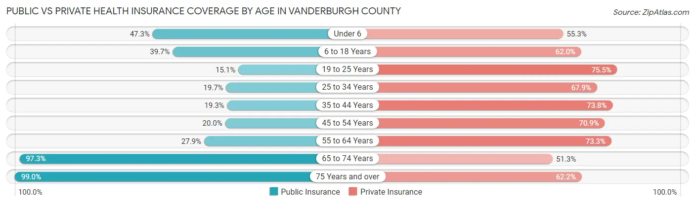 Public vs Private Health Insurance Coverage by Age in Vanderburgh County