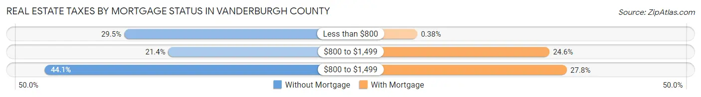 Real Estate Taxes by Mortgage Status in Vanderburgh County