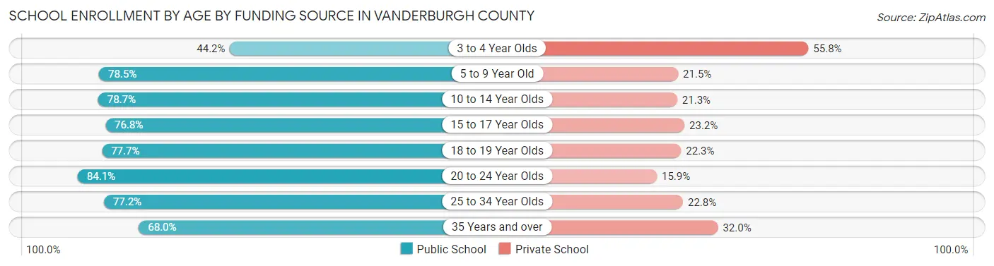 School Enrollment by Age by Funding Source in Vanderburgh County
