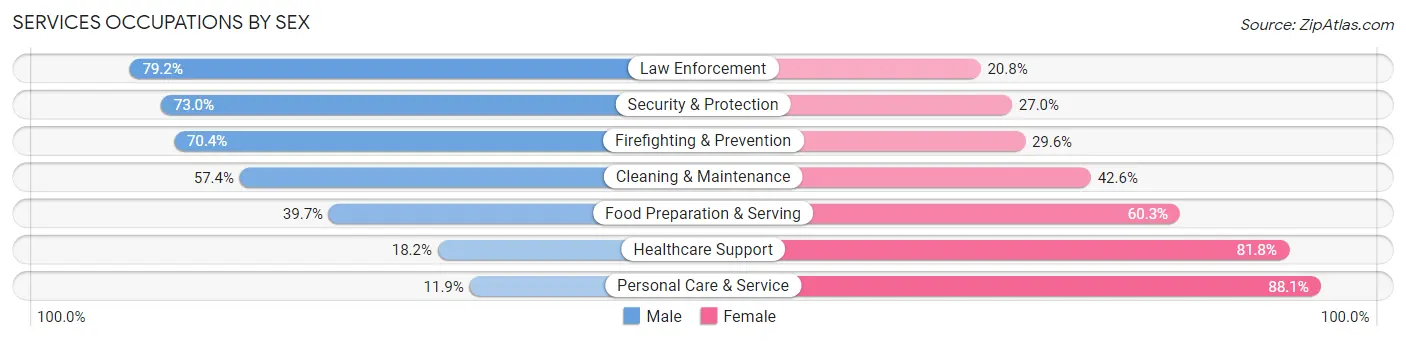 Services Occupations by Sex in Vanderburgh County