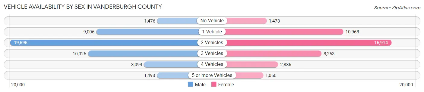 Vehicle Availability by Sex in Vanderburgh County