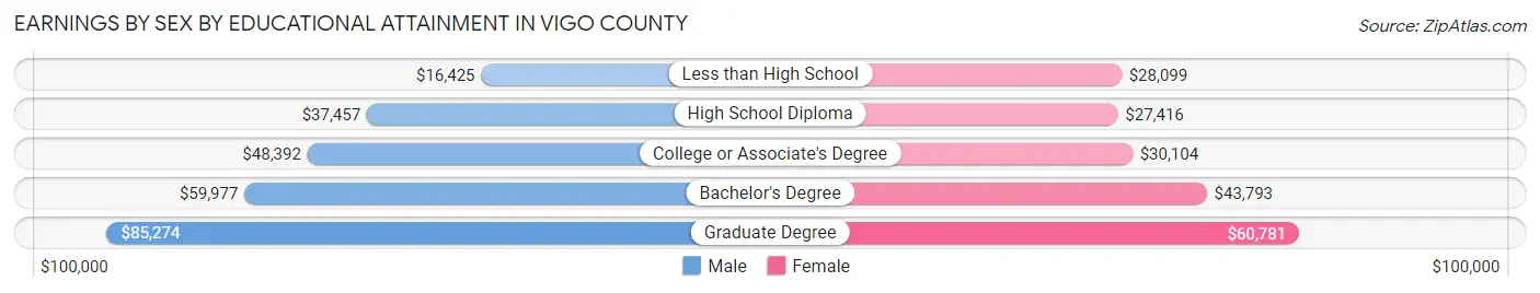 Earnings by Sex by Educational Attainment in Vigo County
