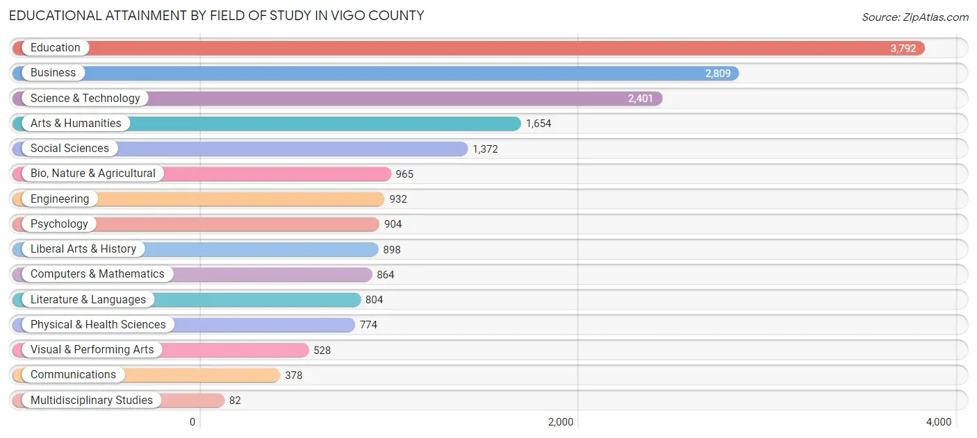 Educational Attainment by Field of Study in Vigo County