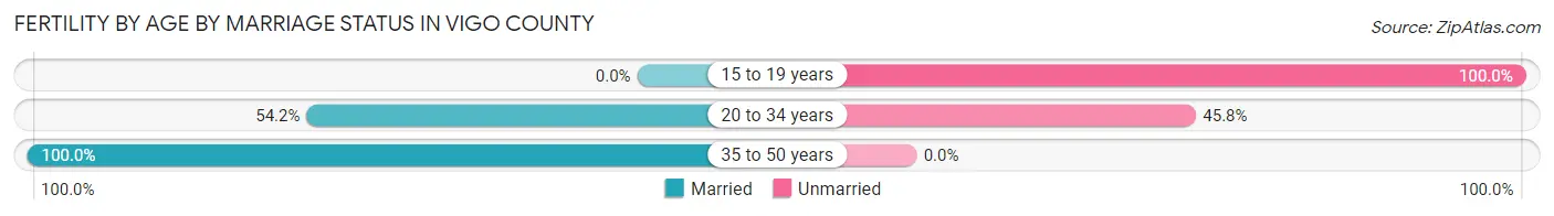 Female Fertility by Age by Marriage Status in Vigo County