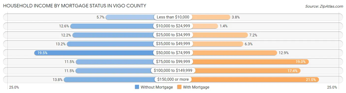 Household Income by Mortgage Status in Vigo County