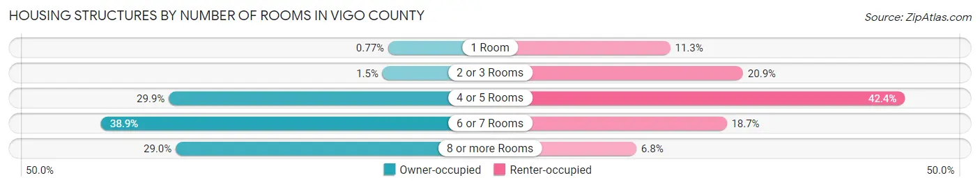 Housing Structures by Number of Rooms in Vigo County