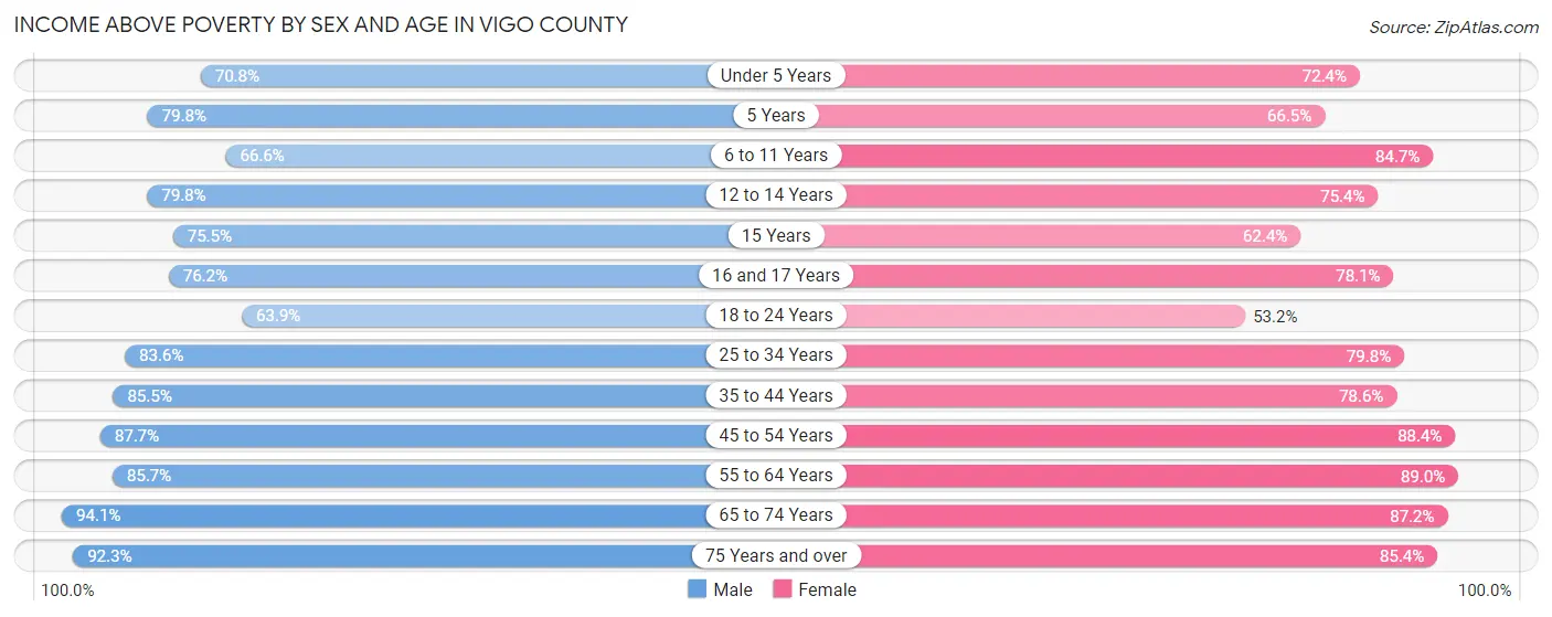 Income Above Poverty by Sex and Age in Vigo County