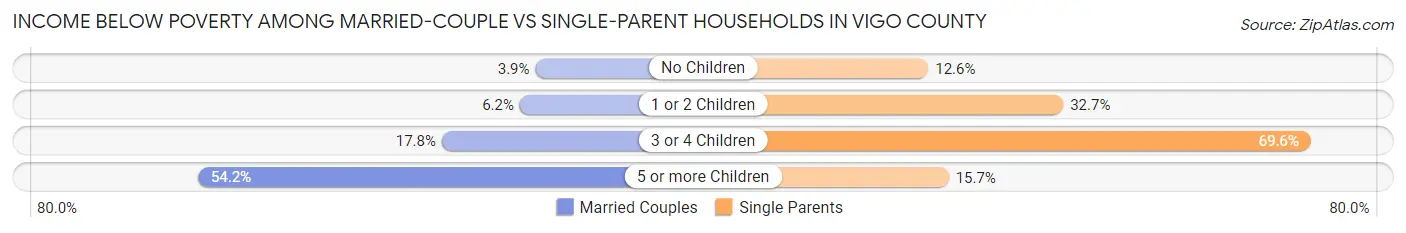 Income Below Poverty Among Married-Couple vs Single-Parent Households in Vigo County