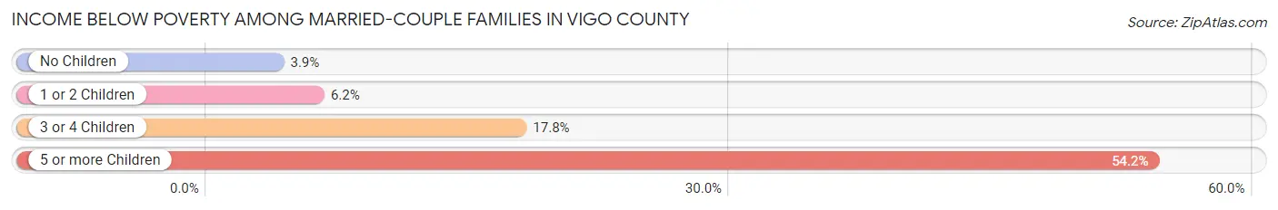 Income Below Poverty Among Married-Couple Families in Vigo County