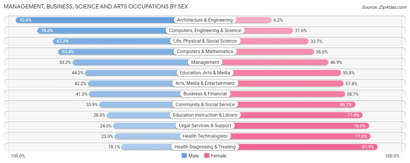 Management, Business, Science and Arts Occupations by Sex in Vigo County