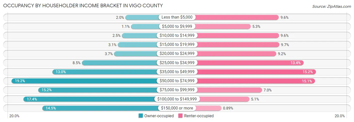 Occupancy by Householder Income Bracket in Vigo County