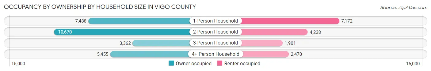 Occupancy by Ownership by Household Size in Vigo County