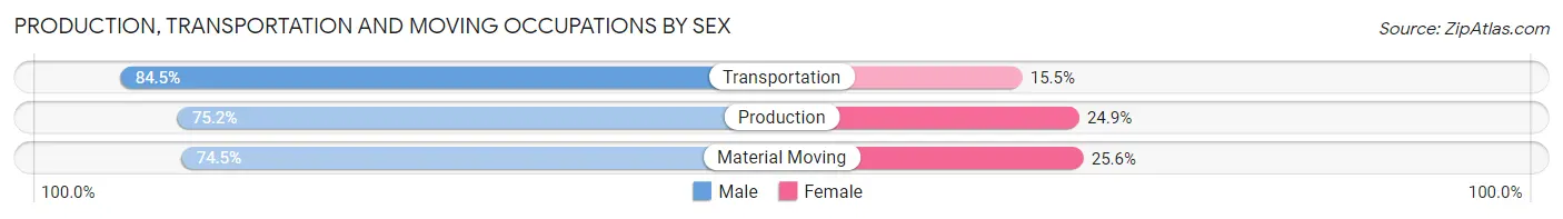 Production, Transportation and Moving Occupations by Sex in Vigo County